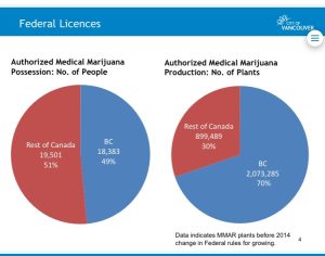 Medical Marijuana Growers in Canada