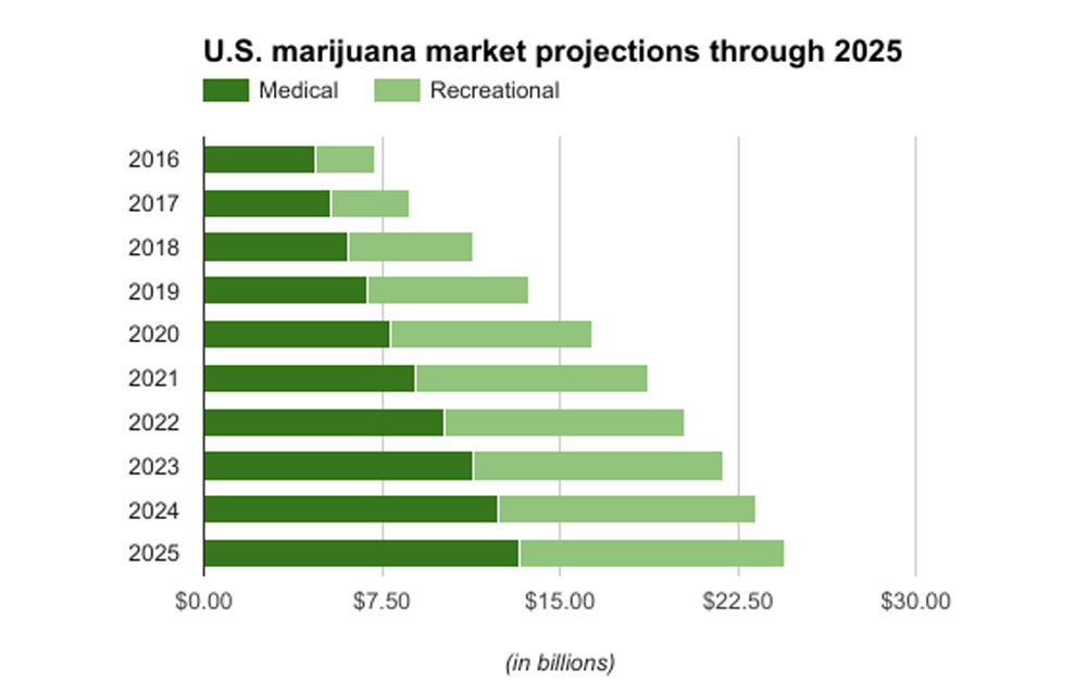 Projected Profits from Medical Marijuana