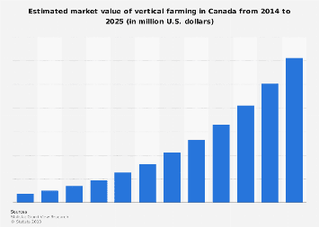 vertical farming forcast in Canada