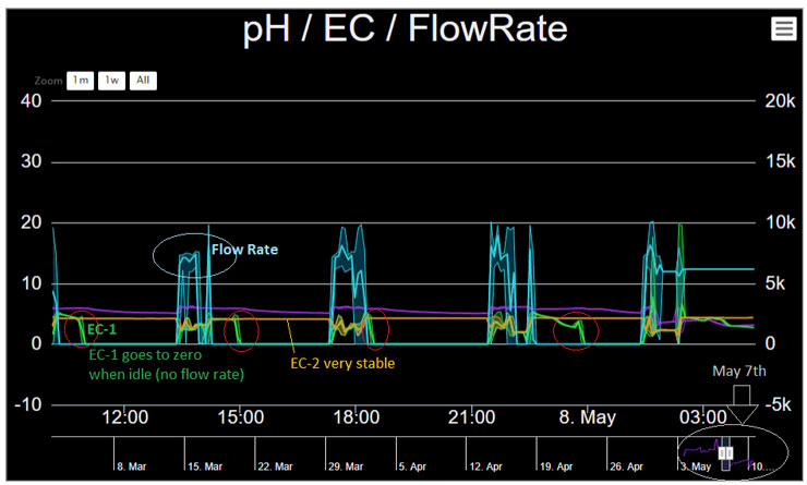 Ec Ph Flowrate Growing Data